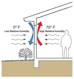 condensation resistance