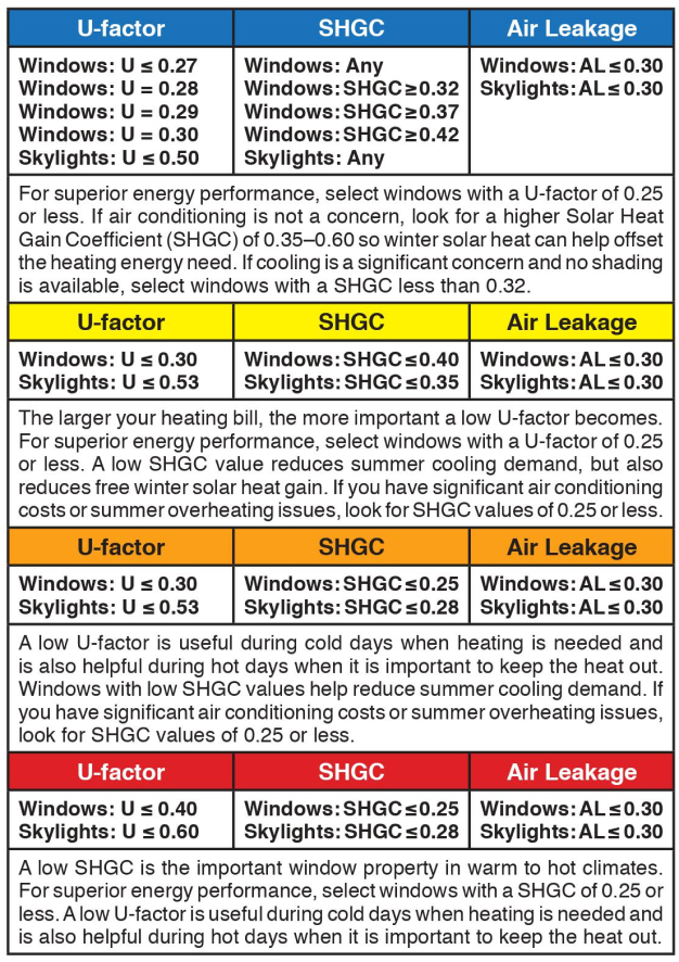 air leakage chart